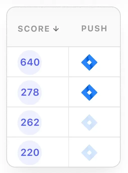 Колонка SCORE в Canny со значениями 640, 278, 262, 220 и колонка PUSH с иконкой Jira