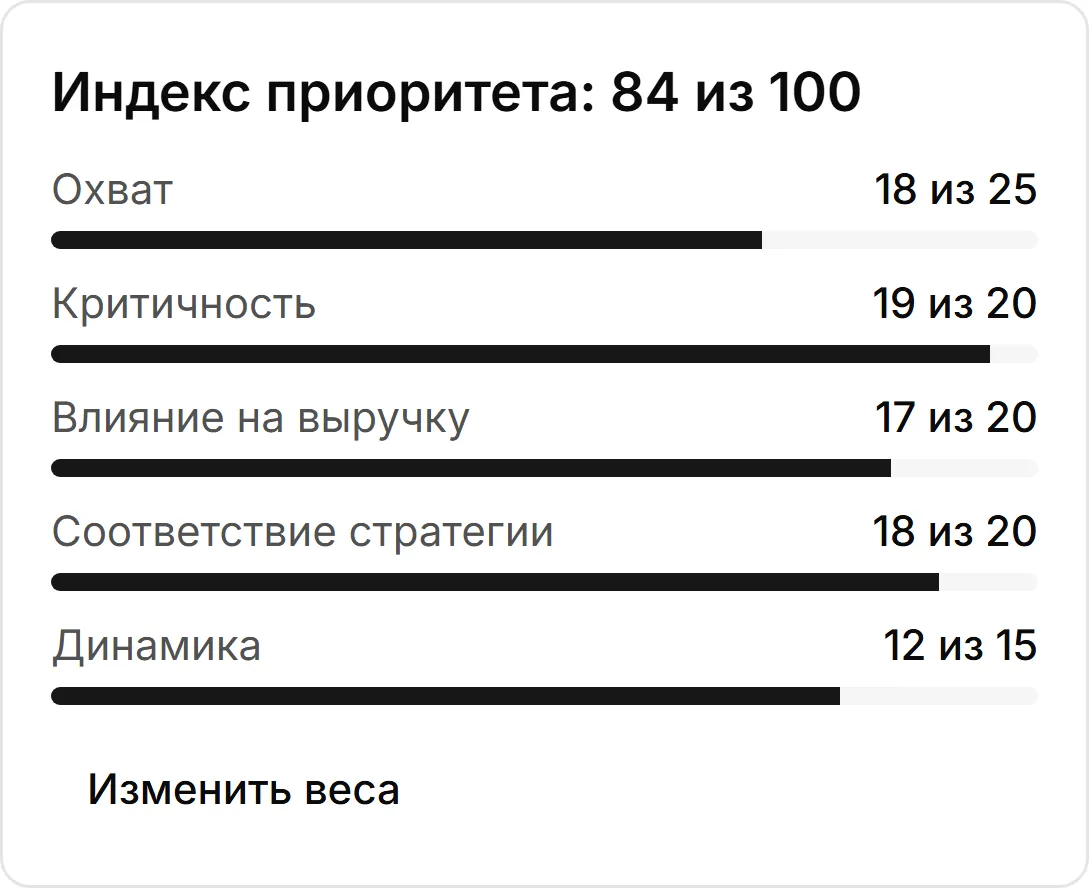 Карточка индекса приоритета 84 из 100 с разбором по факторам — охват, критичность, влияние на выручку, соответствие стратегии, динамика