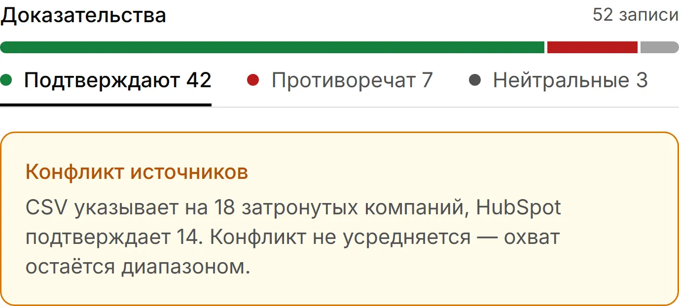 Полоса баланса доказательств: 42 подтверждают, 7 противоречат, 3 нейтральных, и плашка «Конфликт источников» с объяснением диапазона 14–18