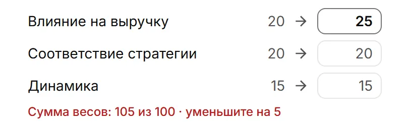 Поля весов приоритизации с красной строкой «Сумма весов: 105 из 100 · уменьшите на 5»
